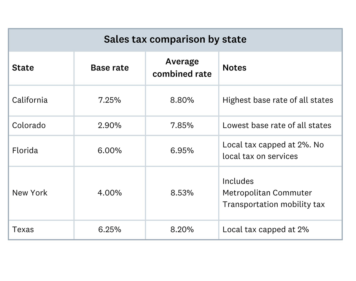 How To Calculate Sales Tax Step By Step Guide For Your Small Business Xero US How To Calculate Sales Tax Step By Step Guide For Your Small Business Xero US