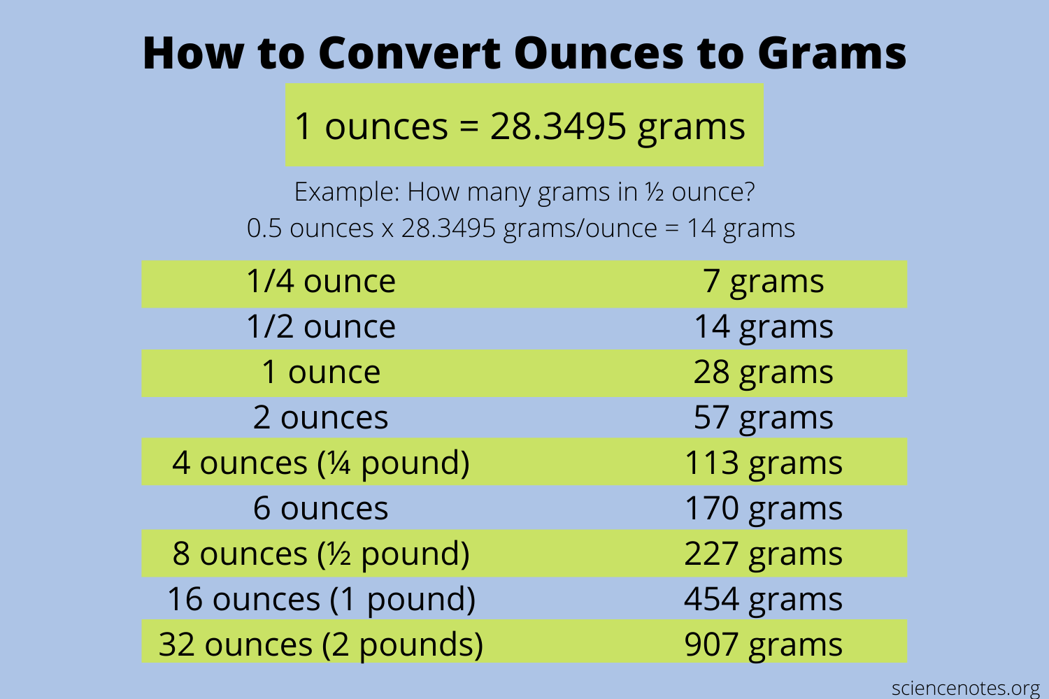 How To Convert Ounces To Grams 1 Step Conversion Weight Conversion Chart The Bake School