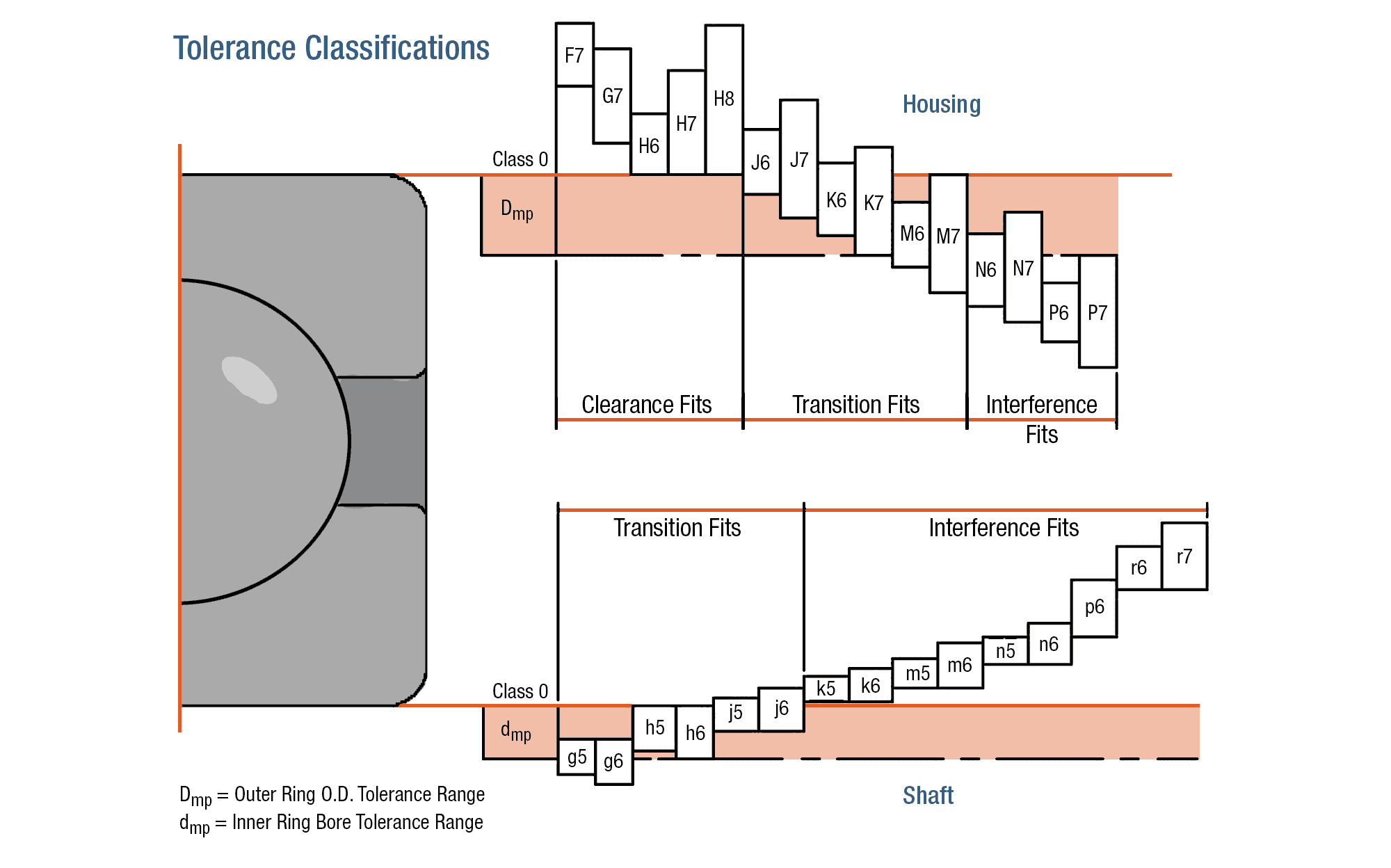 How To Determine Bearing Shaft And Housing Fit Baart Group