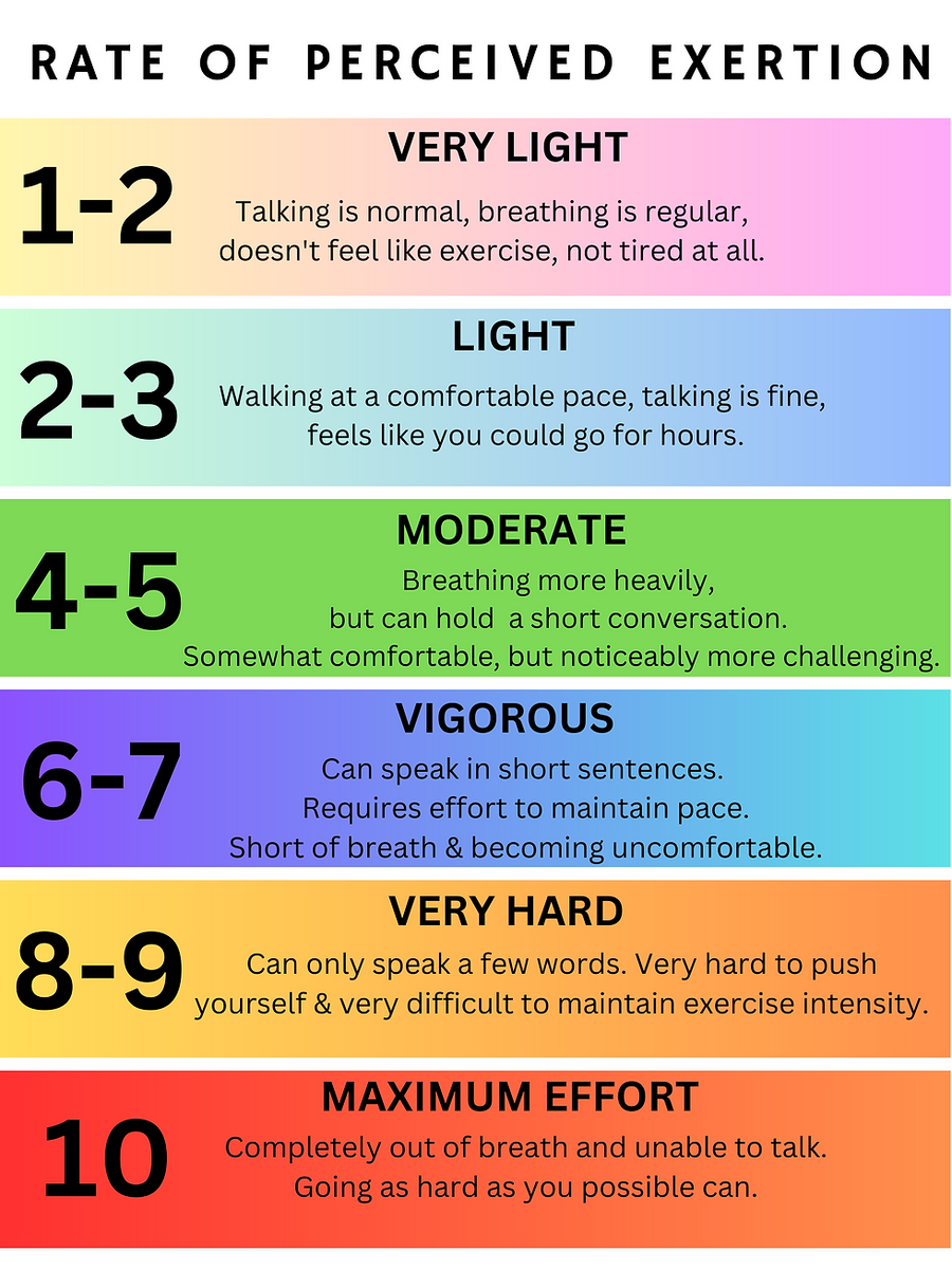How To Measure Exercise Intensity For Seniors Learning How To Use Rate Of Perceived Exertion Scale