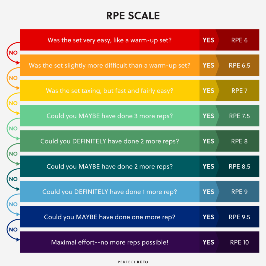 Rating Of Perceived Exertion Chart Poster RPE Poster Talk Test Chart Fitness Posters For Gyms Borg Scale Heart Beats Per Minute Fitness Heart Rate Exercise Intensity Rating