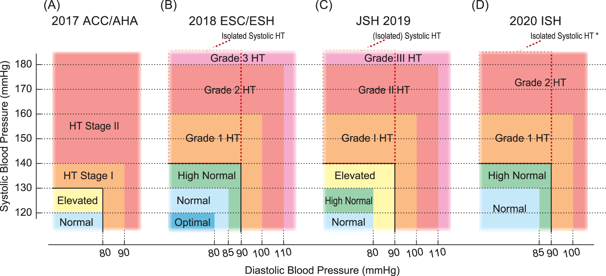 Importance Of Reconfirming The Validity Of The Revised Blood Pressure Categories Hypertension Research Importance Of Reconfirming The Validity Of The Revised Blood Pressure Categories Hypertension Research