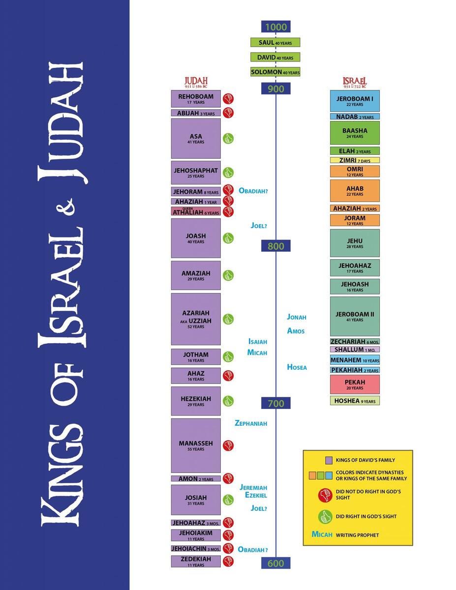 Kings Of Israel Judah Graphic Shaping Hearts Publications