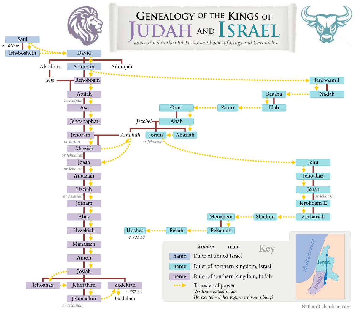 Kings Of Judah And Israel Chart NathanRichardson KIngs Of Judah And Israel With Prophets God Sent Reading The Bible Chronologically In 365 Days