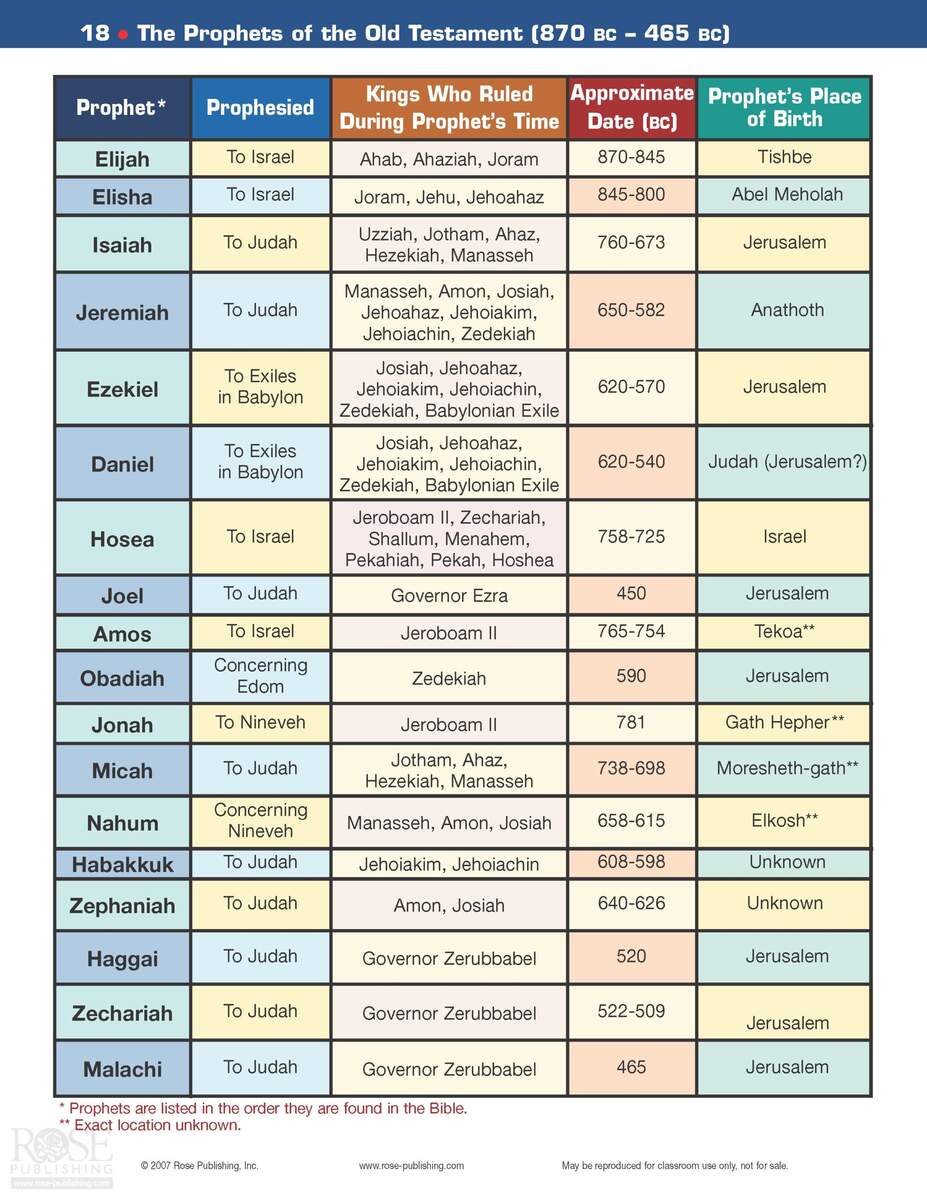 KIngs Of Judah And Israel With Prophets God Sent Reading The Bible Chronologically In 365 Days KIngs Of Judah And Israel With Prophets God Sent Reading The Bible Chronologically In 365 Days