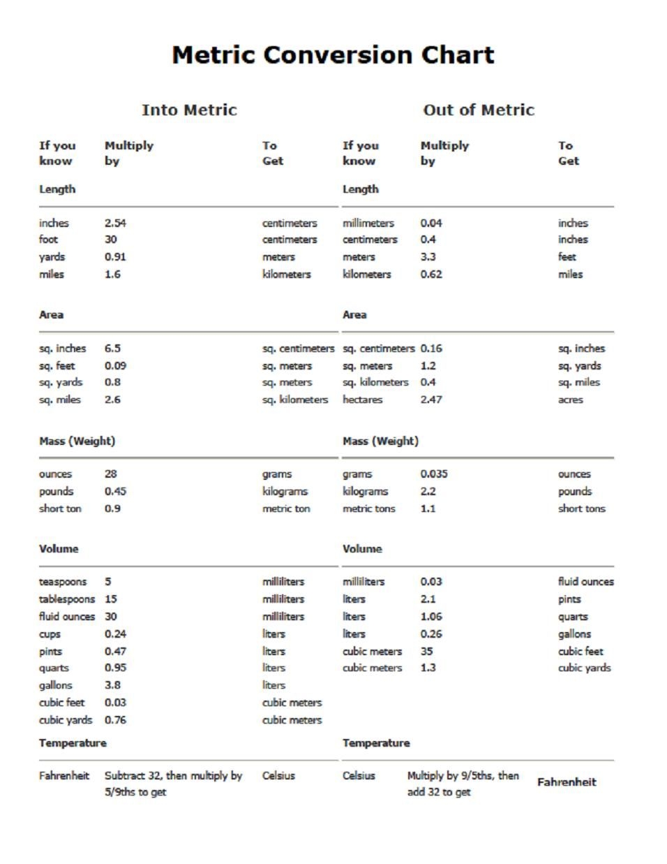Length Conversion Chart Of Length Conversion Chart Km Dm M Cm Mm Length Conversion Table M Length Conversion Chart Of Length Conversion Chart Km Dm M Cm Mm Length Conversion Table M