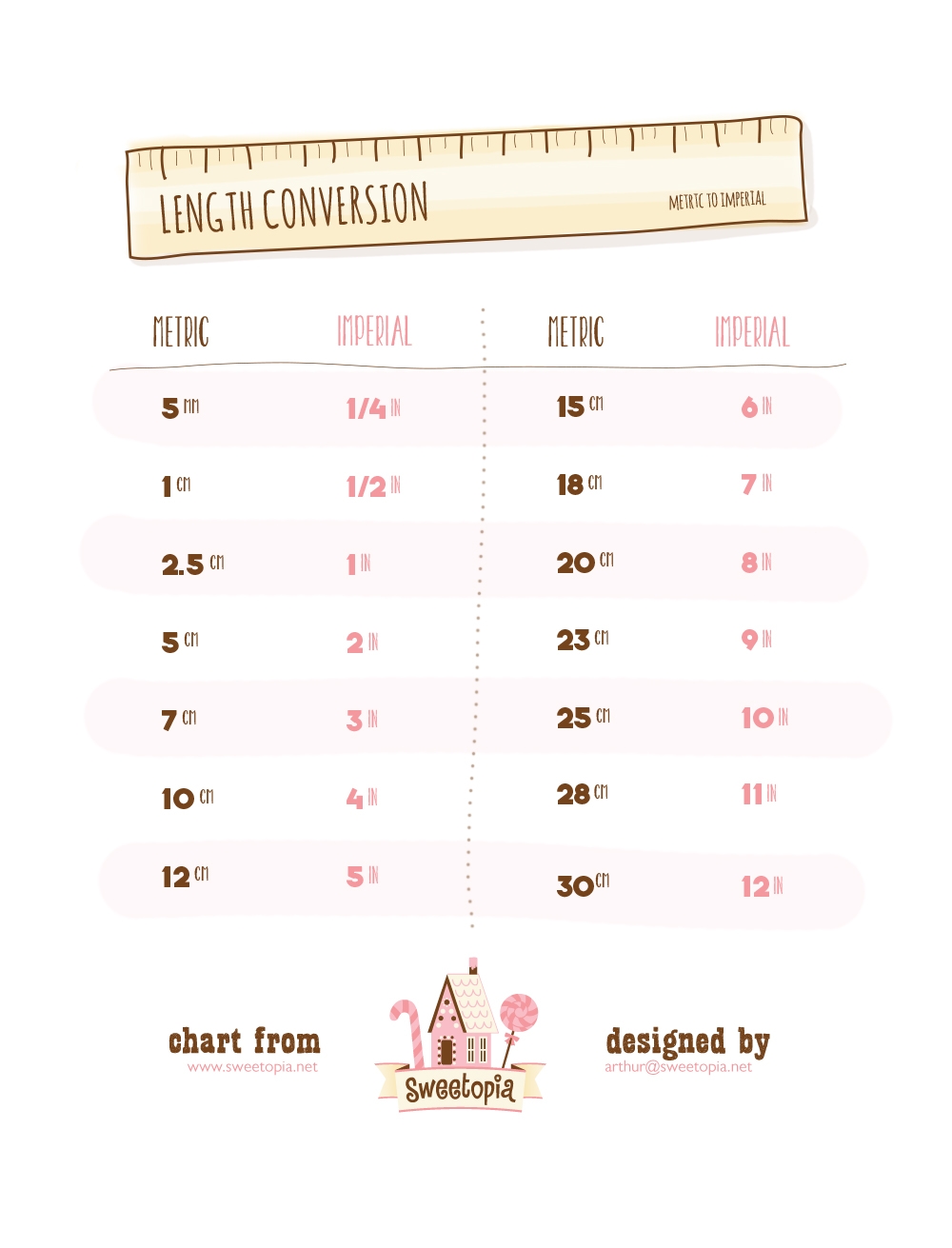 Length Conversion Table Free Printable Standard To Metric Length Conversion Chart Poster 24 X36 Etsy