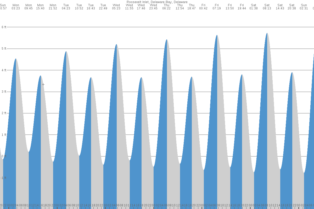 Lewes DE Tide Chart 7 Day Tide Times TideTime