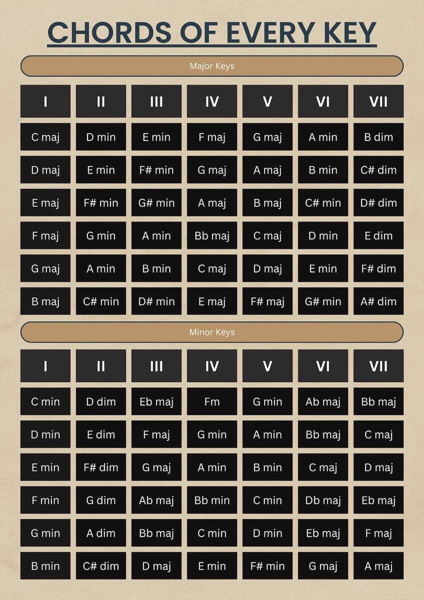 Major And Minor Key Chord Chart Music Theory Learning Tool PNG Etsy