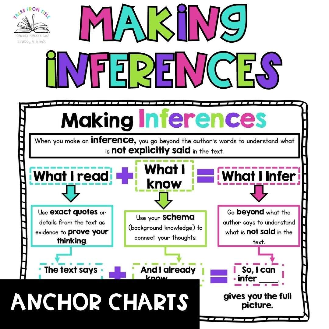 Making Inferences Anchor Charts Classful Elementary ELA Anchor Charts Making Inferences By Wightman S Anchor Charts