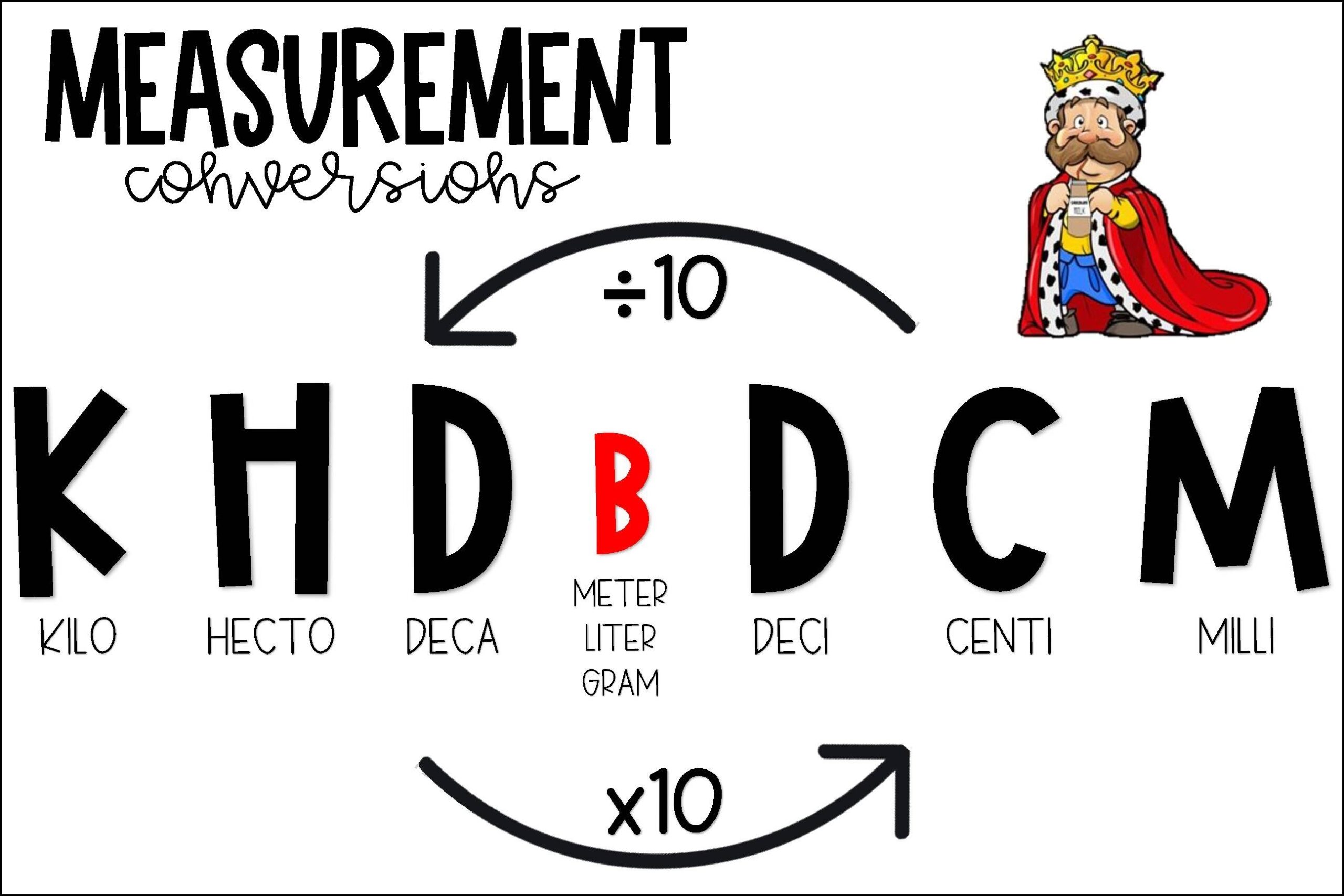 Measurement Conversion KHDDCM By Moore Anchor Charts TPT Metric Conversion Ladder Method How To Do Unit Conversions