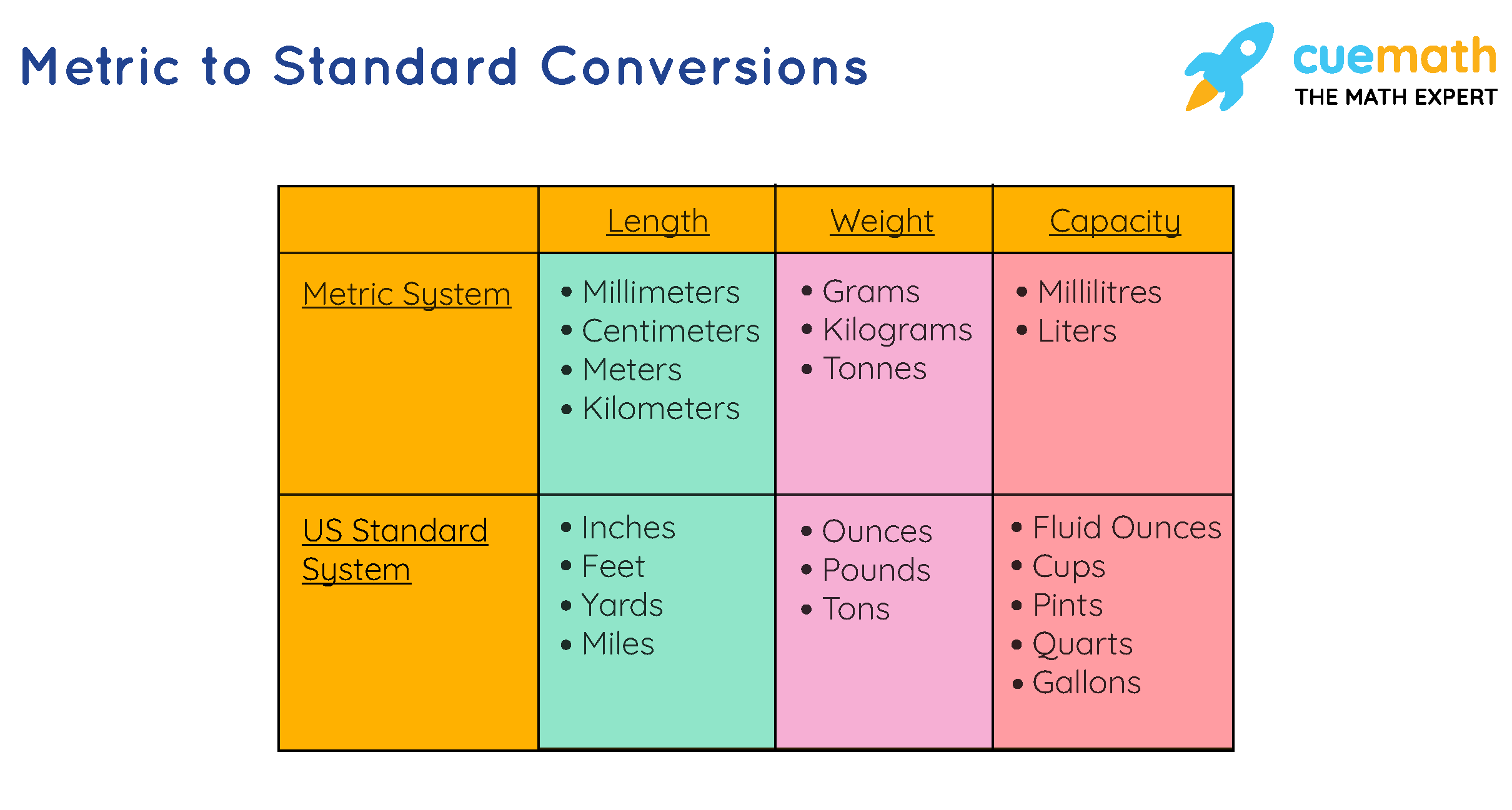 Metric Conversion Chart Standard To Metric Examples Metric Conversion Chart Standard To Metric Examples
