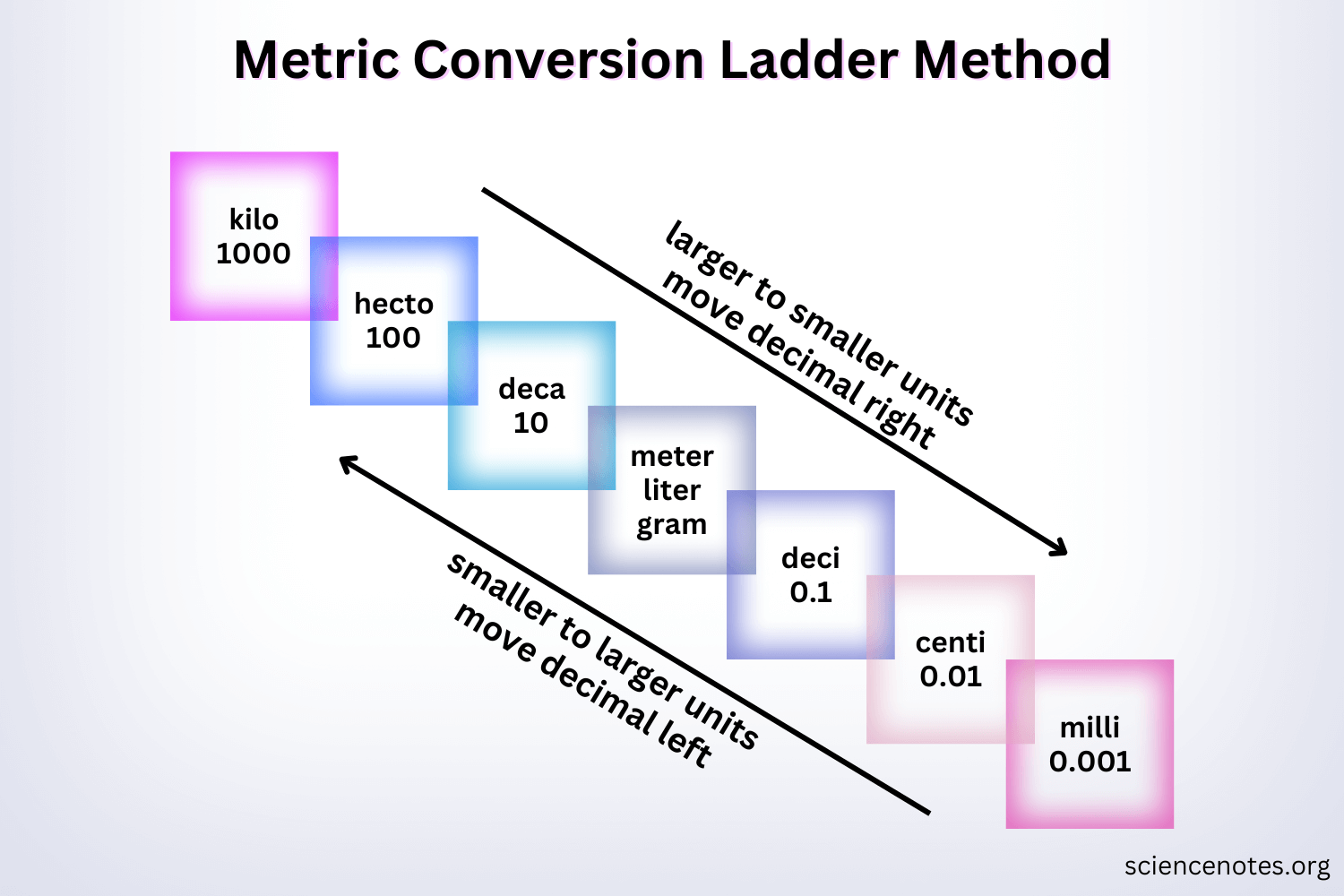 Metric Conversion Ladder Method How To Do Unit Conversions Metric Conversion Ladder Method How To Do Unit Conversions