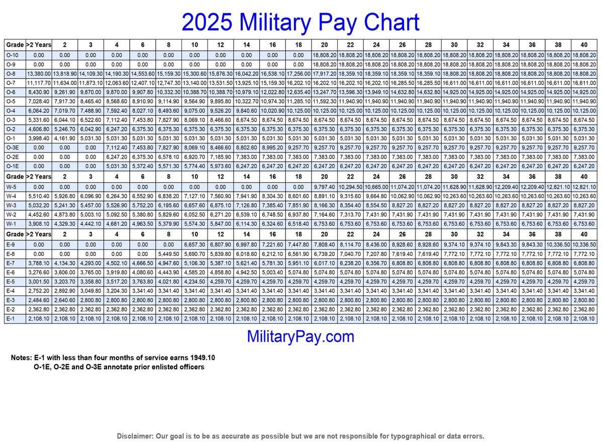 Military Pay Charts 1949 To 2025 Plus Estimated To 2050