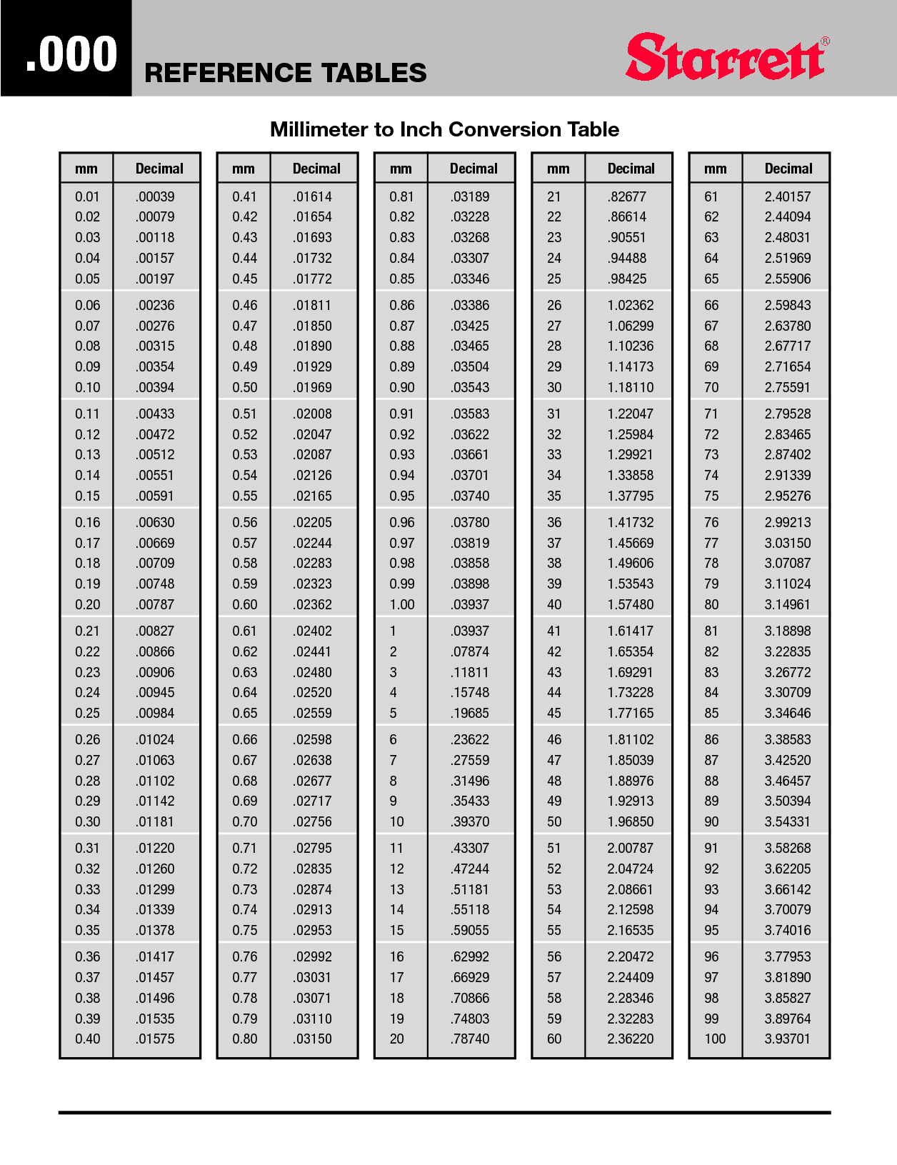 Millimeters To Inches Conversion Chart Inches In Millimeters Size Converter Inches To Mm Millimeters To Inches Conversion Chart Inches In Millimeters Size Converter Inches To Mm