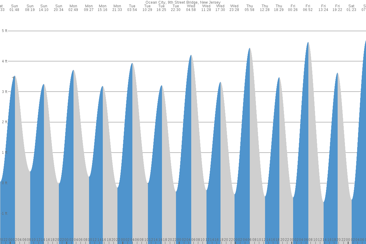 Ocean City NJ Tide Chart 7 Day Tide Times TideTime Jersey Tide Chart Beach Of Brighton