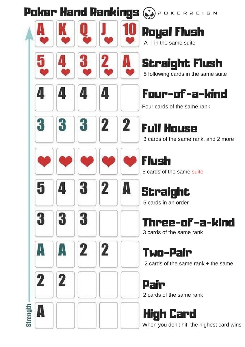 Pack Of 4 Poker Hand Rankings Chart Poker Rules Cheat Sheet Cards Poker Hands Ranking Card For Quick Reference Poker Hand Ranking Guide For Beginners Poker Cheat Sheet Pack Of 4 Poker Hand Rankings Chart Poker Rules Cheat Sheet Cards Poker Hands Ranking Card For Quick Reference Poker Hand Ranking Guide For Beginners Poker Cheat Sheet