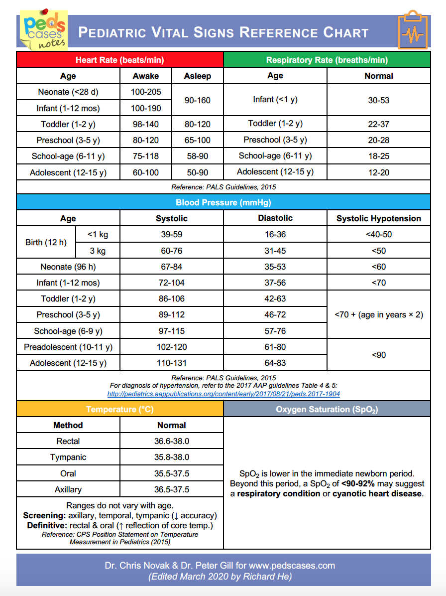 Common Normal Adult Vital Signs Reference Chart Etsy Israel