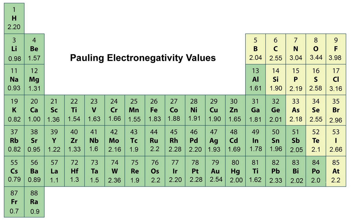 PERIODIC TABLE ELECTRONEGATIVITY NOBLE GASES PAULING Worksheets Library PERIODIC TABLE ELECTRONEGATIVITY NOBLE GASES PAULING Worksheets Library