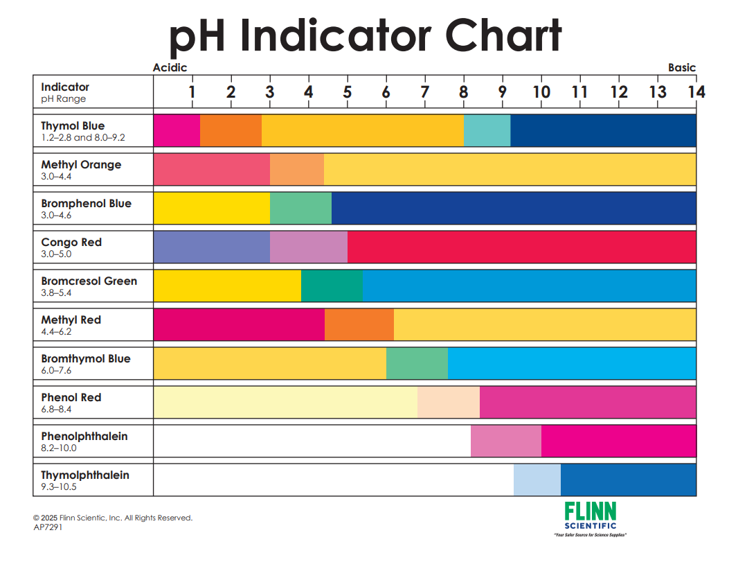 PH Indicator Chart Flinn Scientific