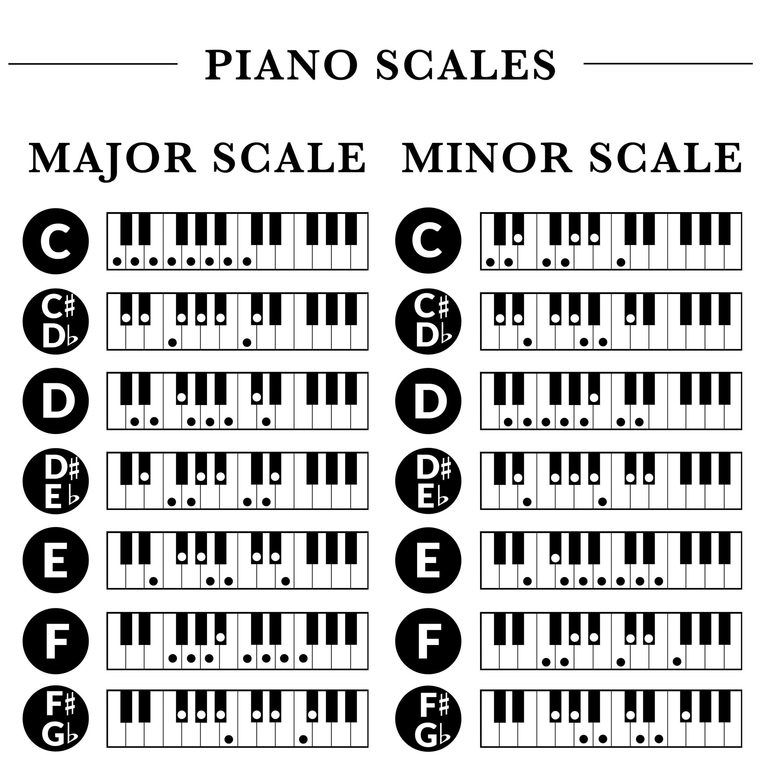 Piano Chords And Scales Chart Keyboard Cheat Sheets Fit In Music Folder Letter Sized 2 Pack Bundle Chords Keys Major Scales Minor Scales Laminated Card Large Print Piano Adventures Primer Level Piano Music Scales Major Minor Piano Scales