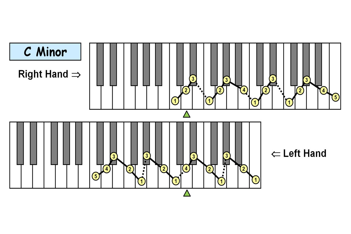 Piano Technique Fingering Charts 12 Harmonic Minor Scales PDF PIANO OLOGY Piano Technique Fingering Charts 12 Harmonic Minor Scales PDF PIANO OLOGY