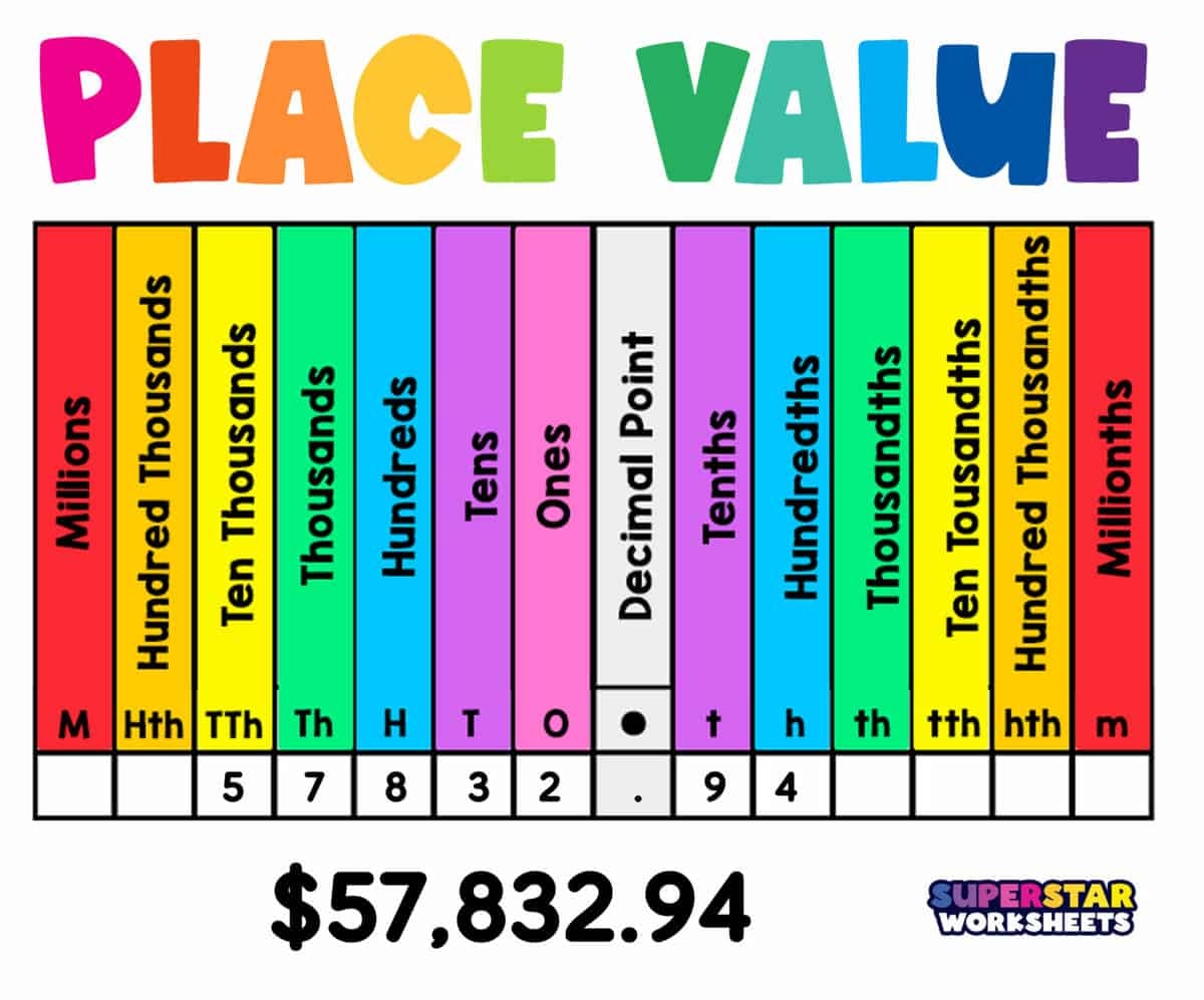 Printable Place Value Chart For Kids Number Dyslexia