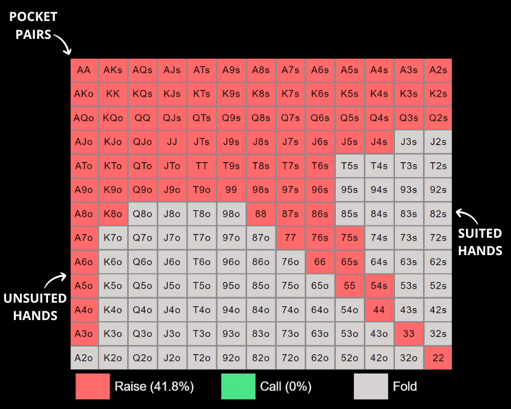 Poker Charts 20 Essential Hand Rankings Strategy Charts