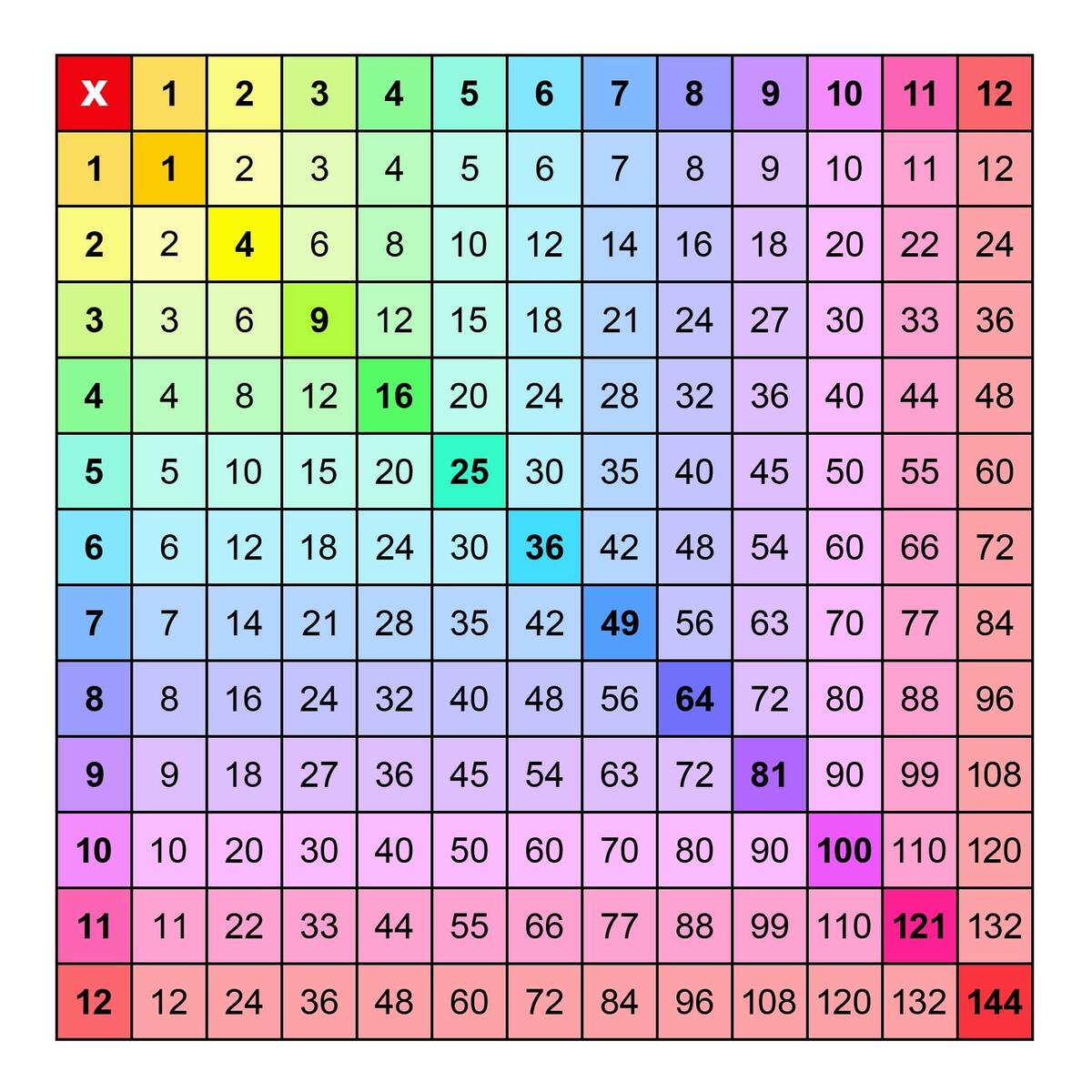 Printable Multiplication Charts 1 12 PDF Free Memozor Multiplication Charts PDF Free Printable Times Tables Free Printables Lettering SVG Files Tools Apps