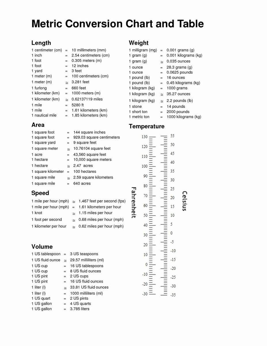 Printable Unit Conversion Chart Conversion Chart Metric System Converting Shopping Metric Units Poster
