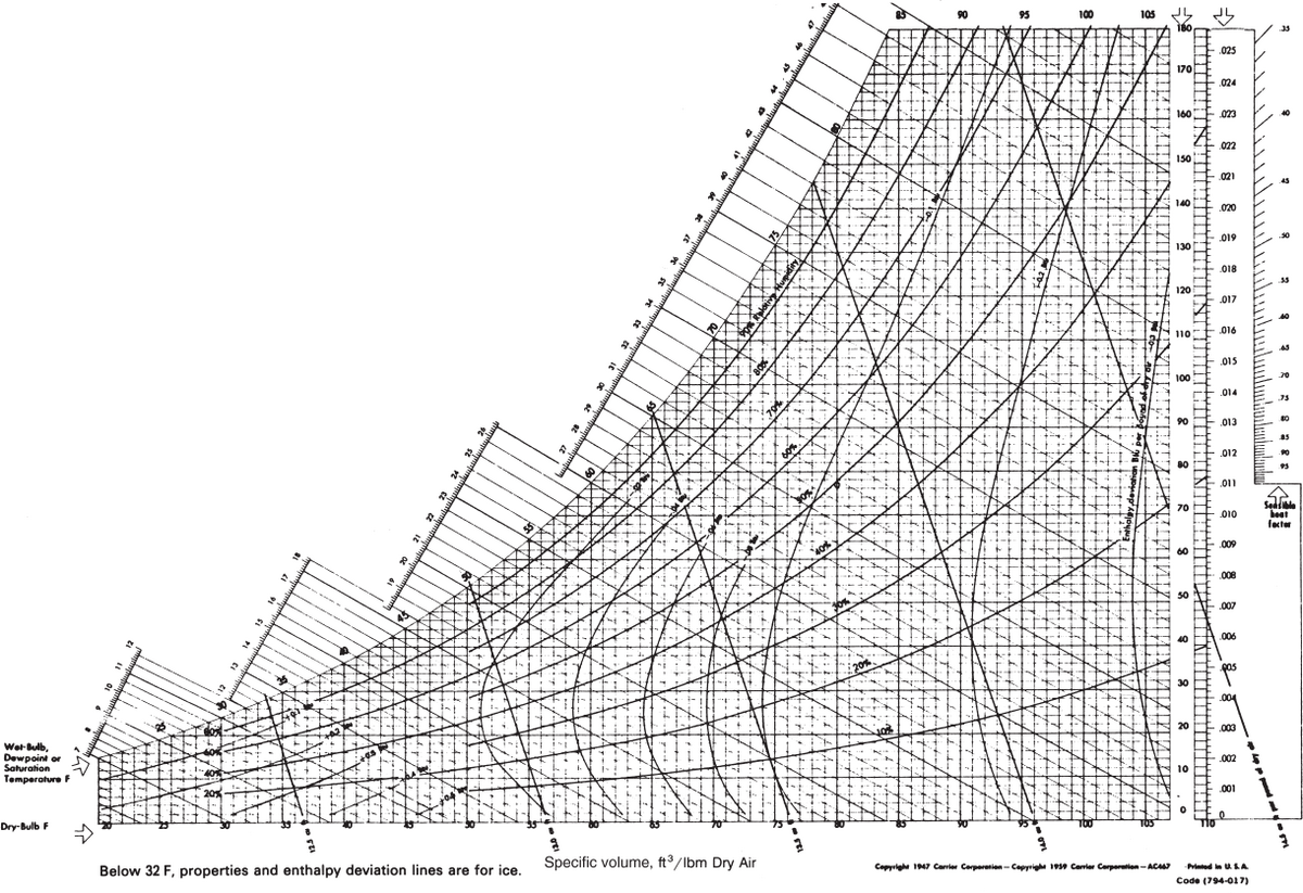 Psychrometric Charts McGraw Hill Education Access Engineering