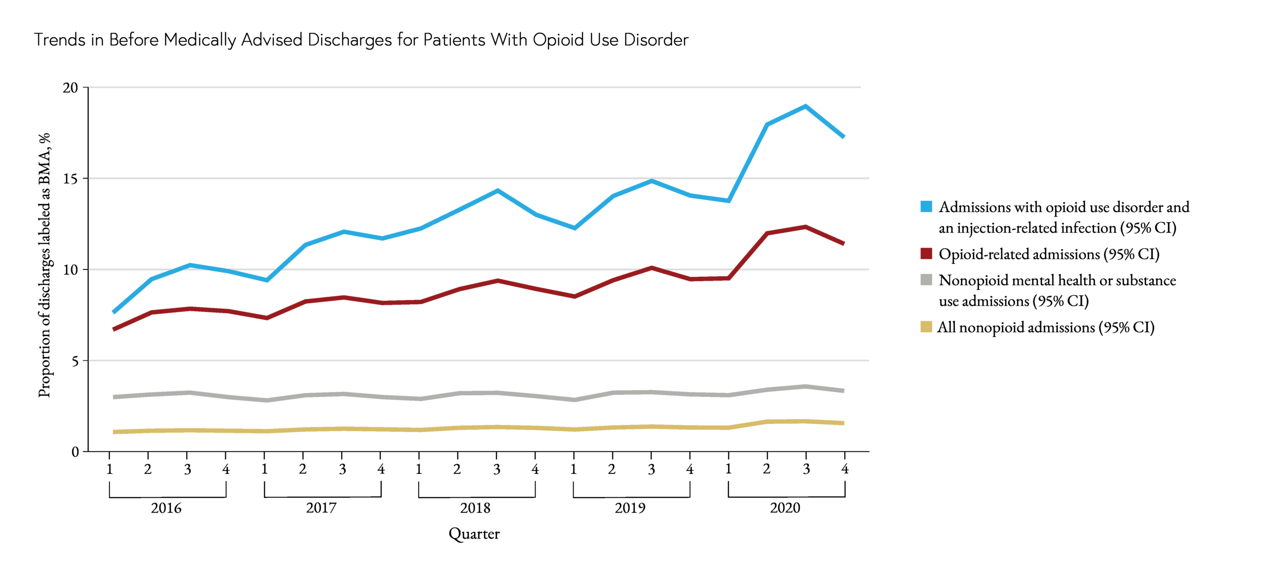 Rates Of Patients With Opioid Use Disorder Leaving Hospital Penn LDI