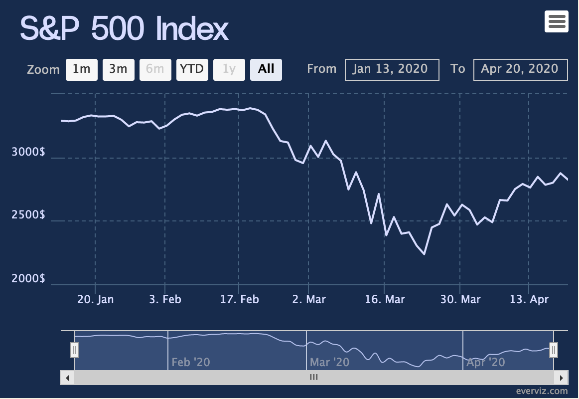 S P 500 Index Live Data Everviz