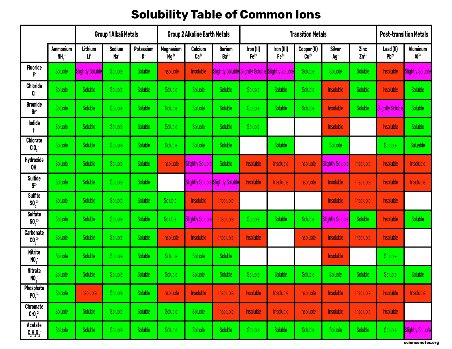 Solubility Rules Chart And Memorization Tips Solubility Rules Chart And Memorization Tips