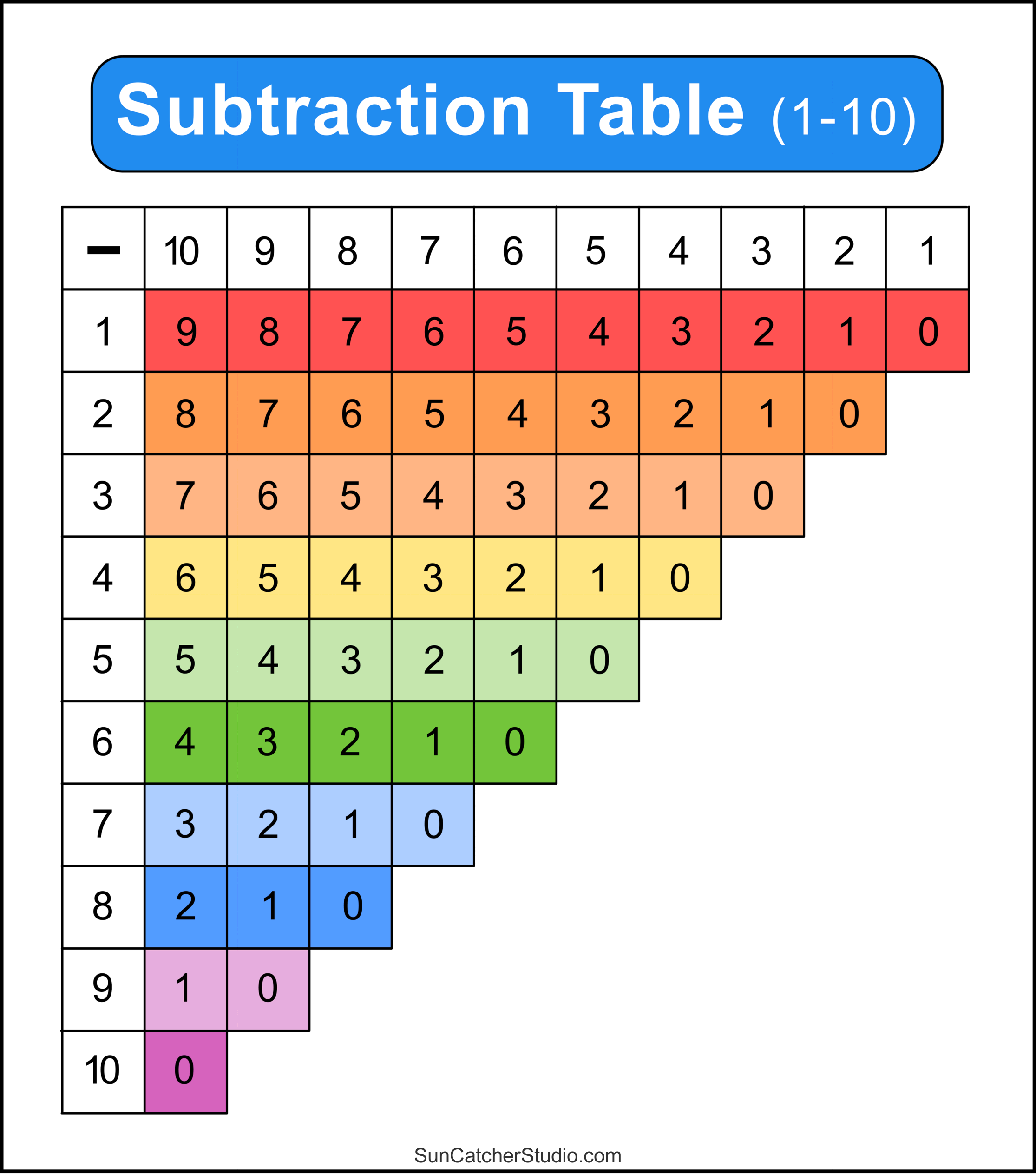 Subtraction Tables Worksheets Charts Math Drills PDF Free Printables Lettering SVG Files Tools Apps Subtraction Tables Worksheets Charts Math Drills PDF Free Printables Lettering SVG Files Tools Apps