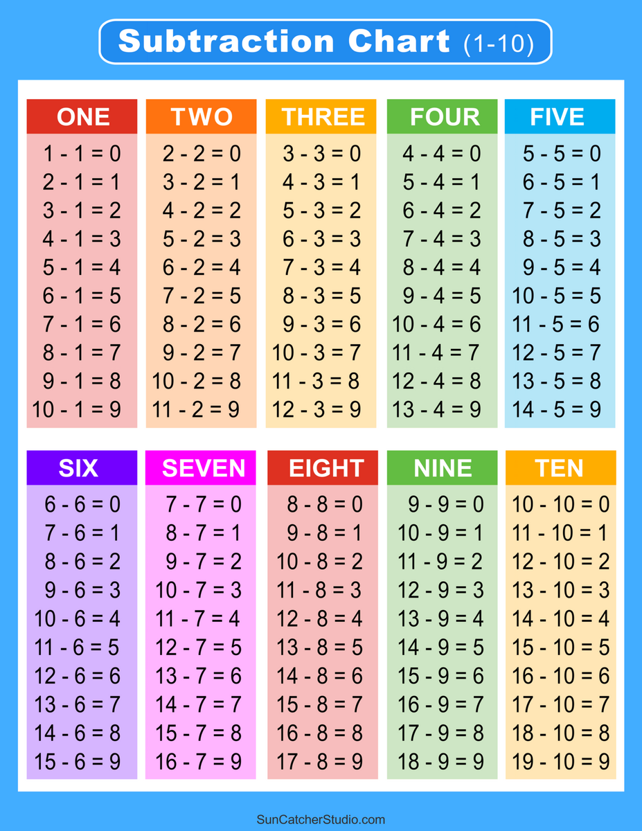 Subtraction Table Free Worksheets SKOOLGO
