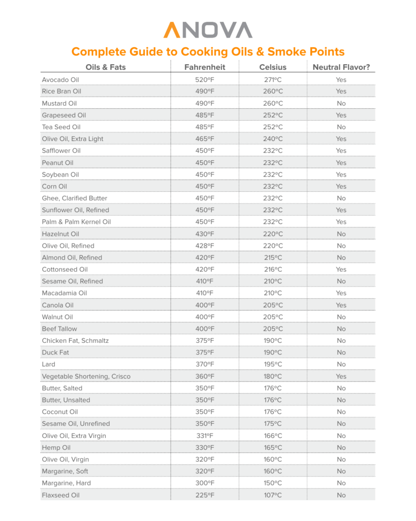 The Anova Overview To Cooking Oils Smoke Points Anova Culinary Oil Smoke Point Chart Kitchen Cooking Guide Digital Download Etsy