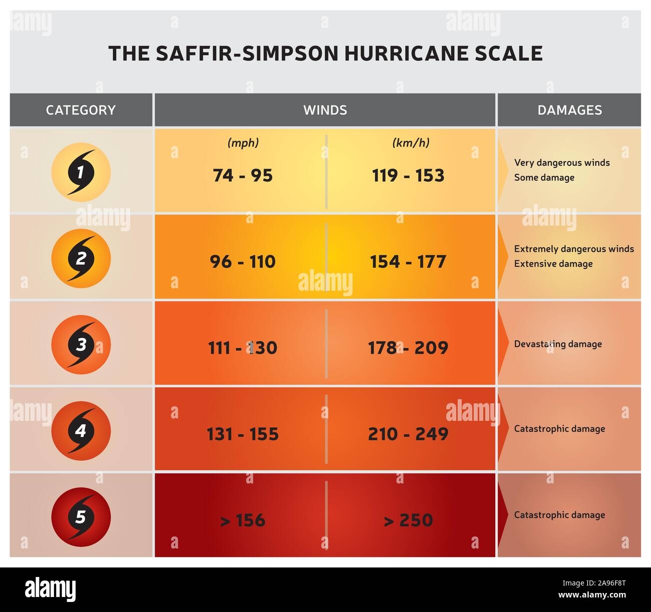 The Saffir Simpson Hurricane Scale Illustration From 1 To 5 Stock Vector Image Art Alamy