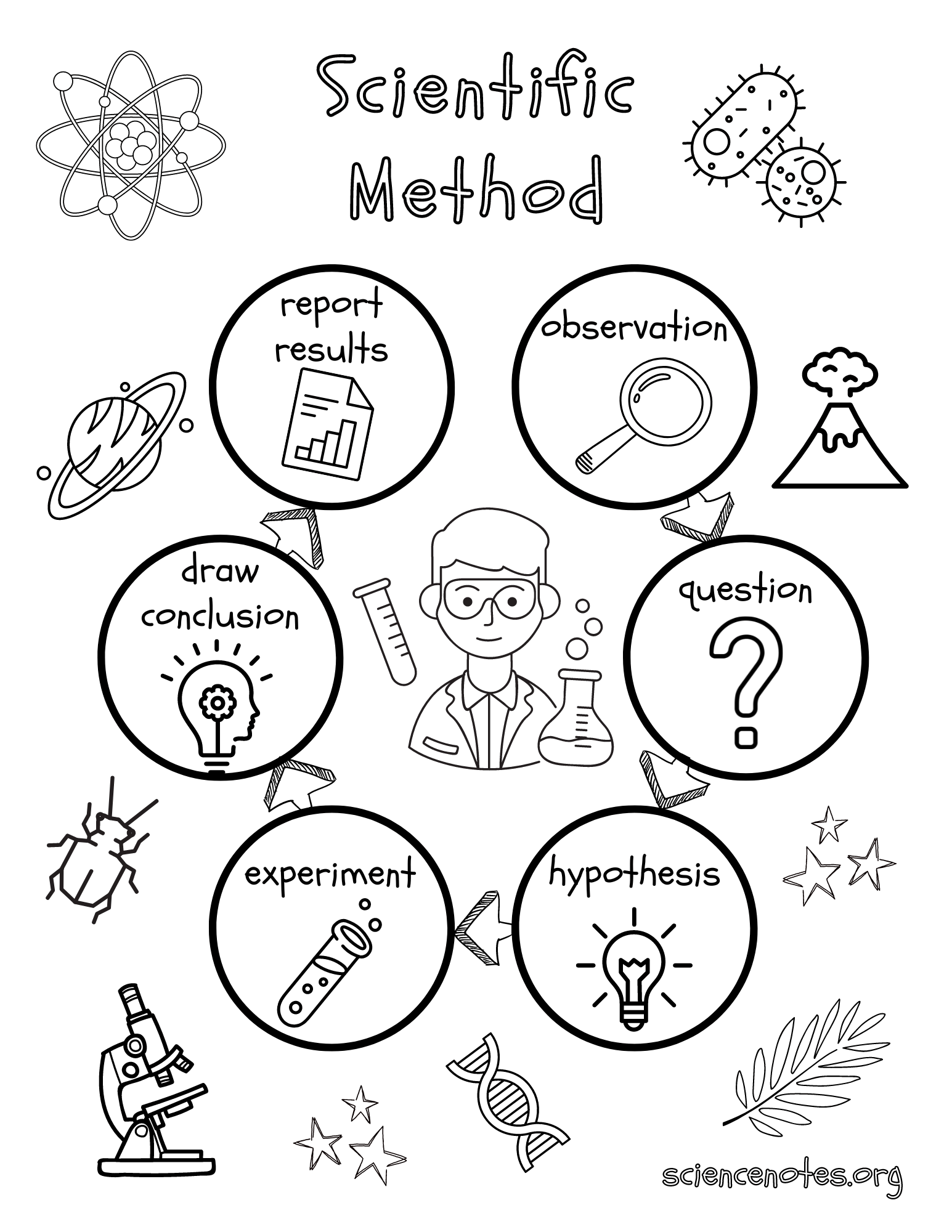 The Scientific Method
