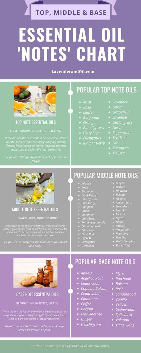 Top Middle Base Note Essential Oils With Blending Chart Lavenderandoil Essential Oil Blends For The Seasons My Home Of All Seasons