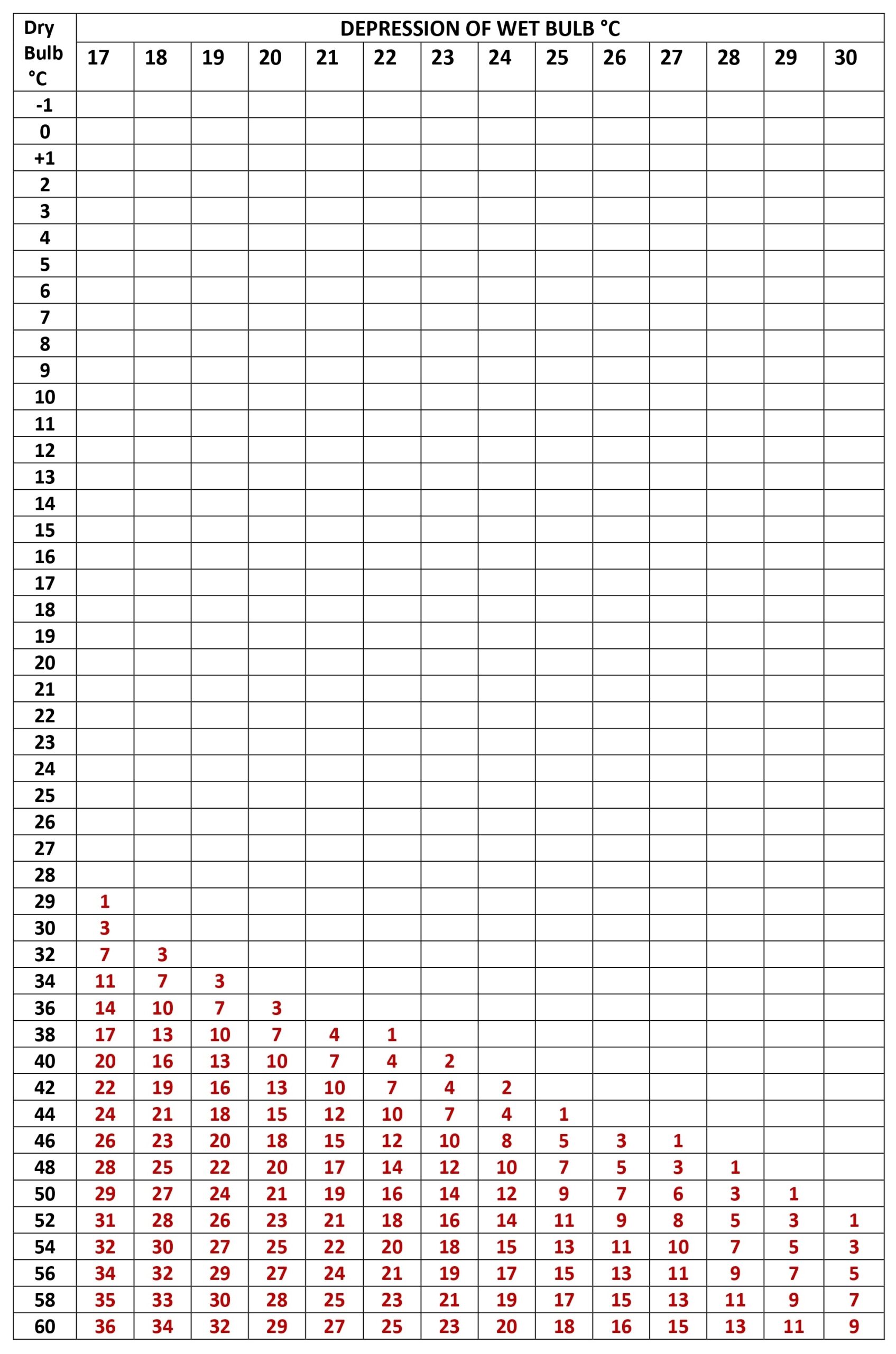 Understanding Wet And Dry Bulb Thermometers Relative Humidity Calculation