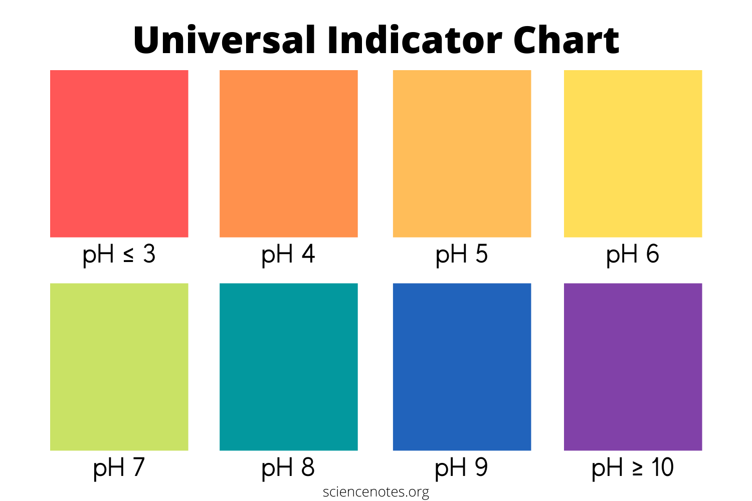 PH Indicator Chart Flinn Scientific