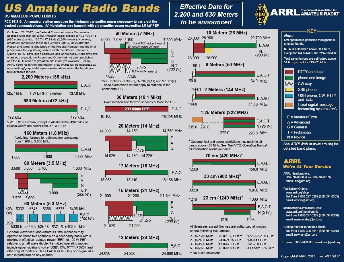 Ham Amateur Radio ARRL Band Plan Radio Frequency Spectrum Coffee Mug Template Digital Download Etsy Israel