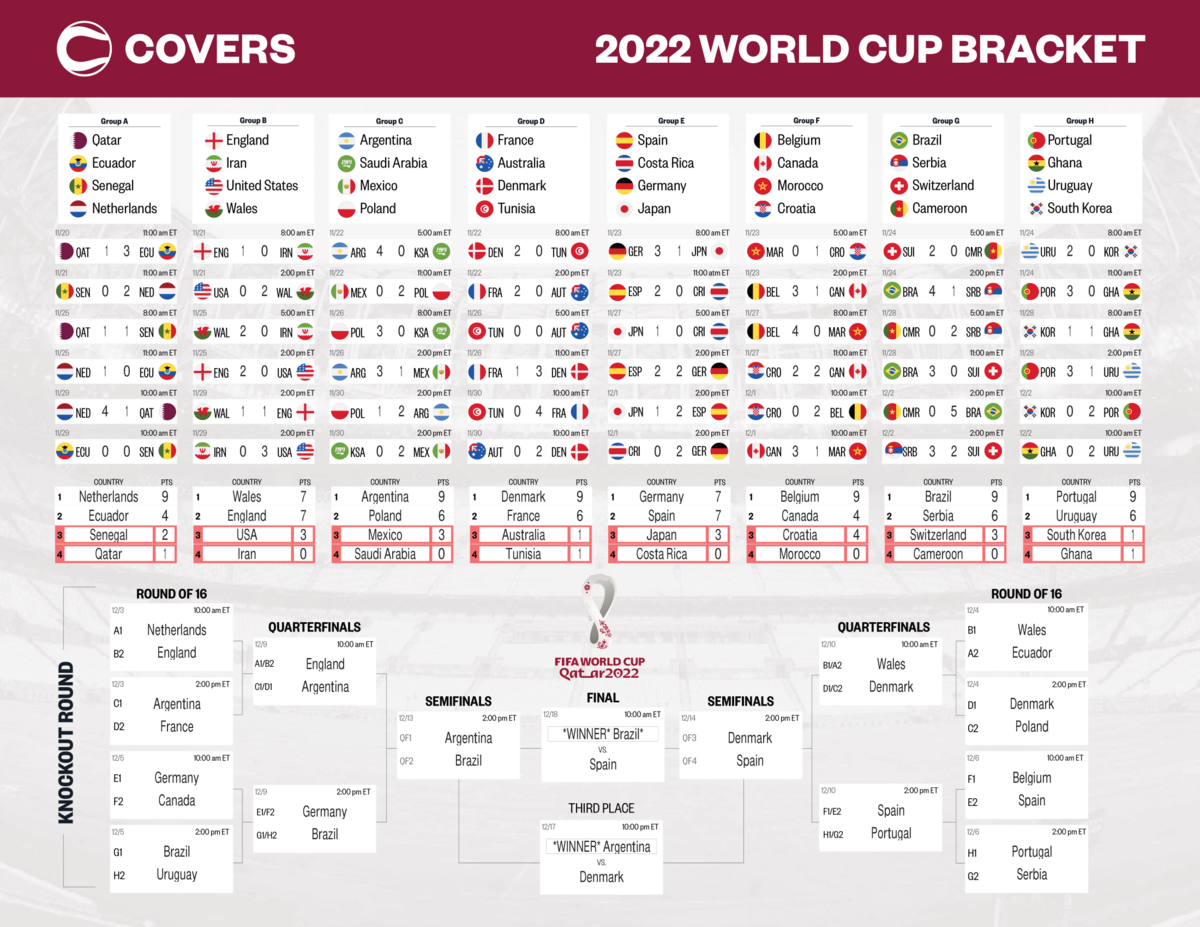Updated World Cup Bracket Printable Fillable 2022 Chart Fifa World Cup Qatar 2022 Wall Chart Download Your Free Printable Predictor South China Morning Post