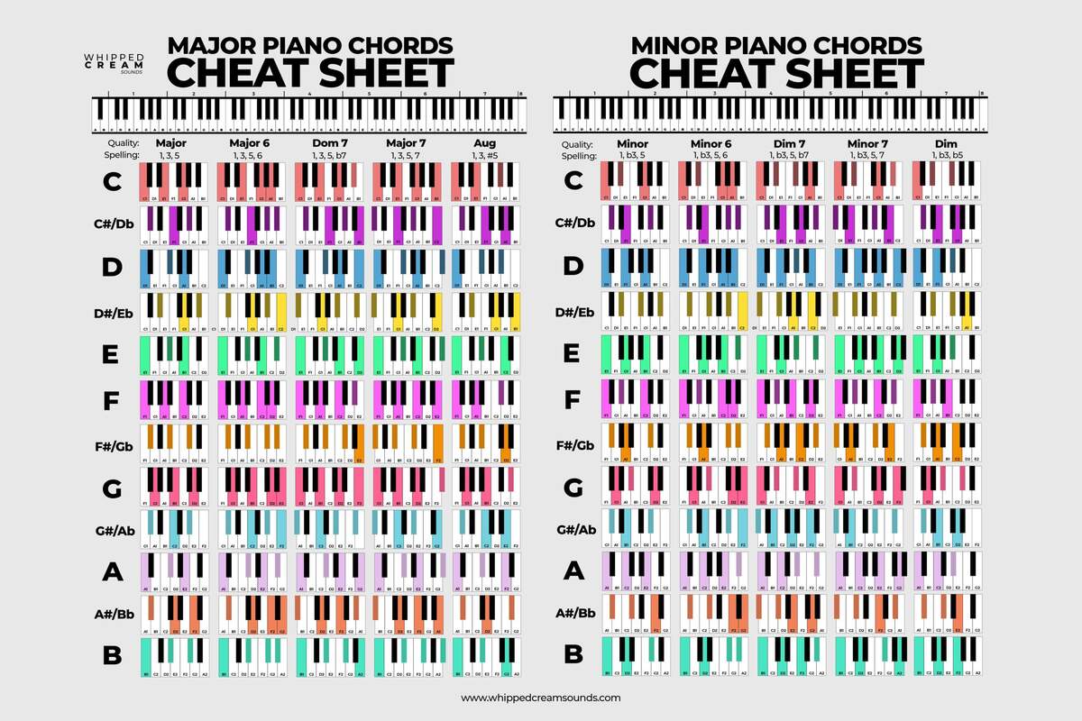 Useful Piano Chord Sheet For Producers R WeAreTheMusicMakers Piano Chords Chart Poster Educational Chart For Pianists Songwriters And Music Producers Etsy Norway