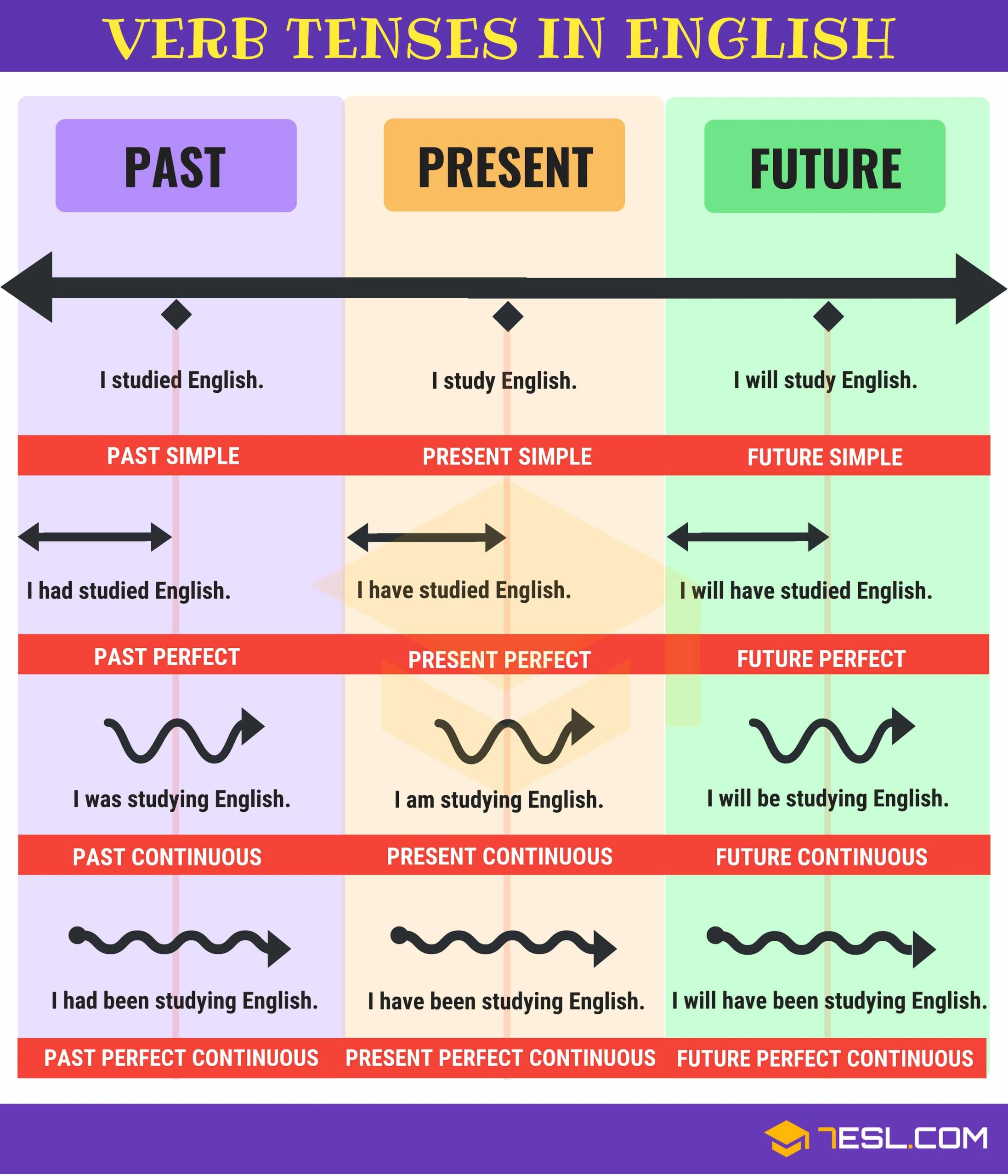 Verb Tenses 7ESL Verb Tenses 7ESL