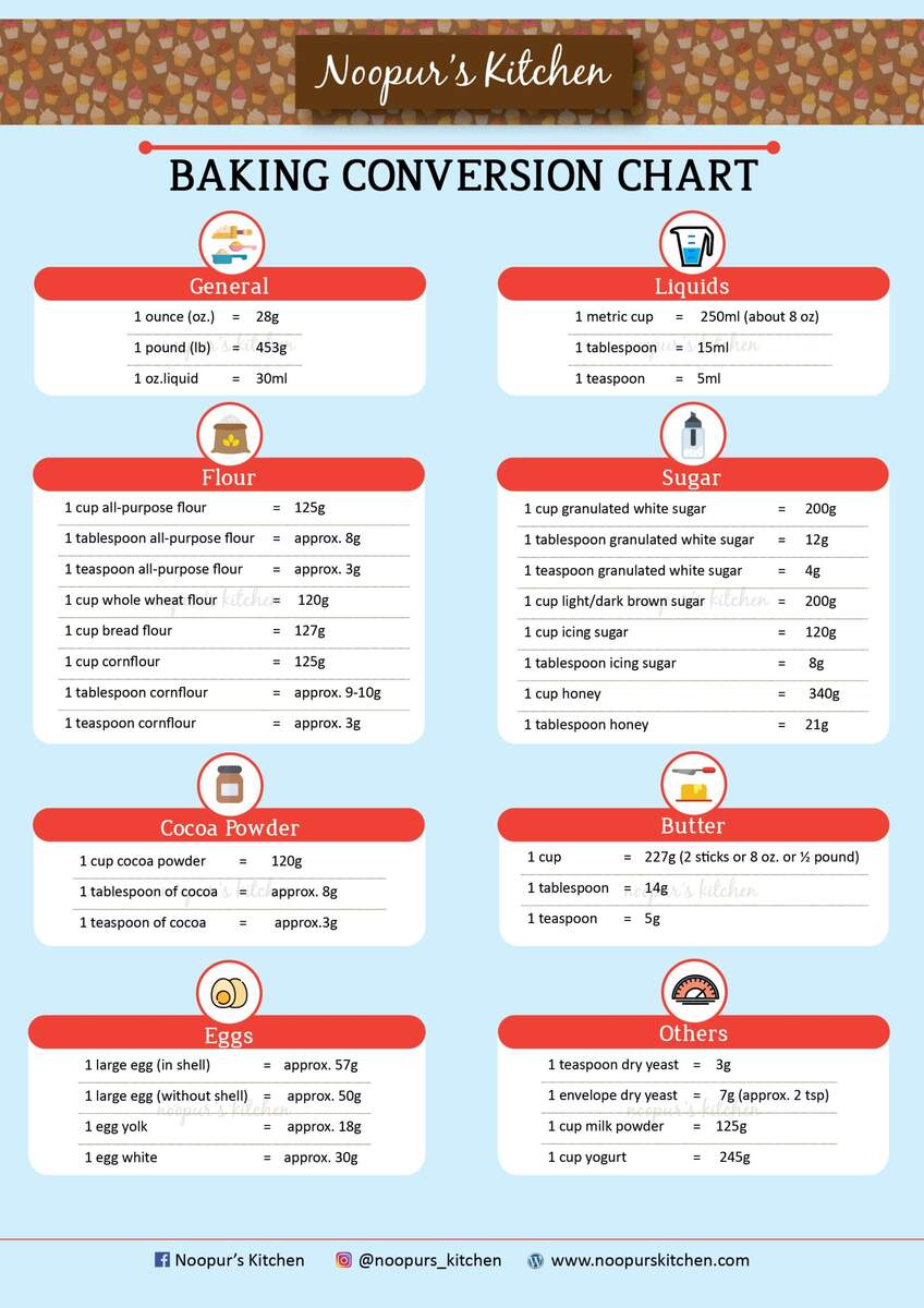 Weight Conversion Chart For Baking Ingredients Gemma S Bigger Bolder Baking