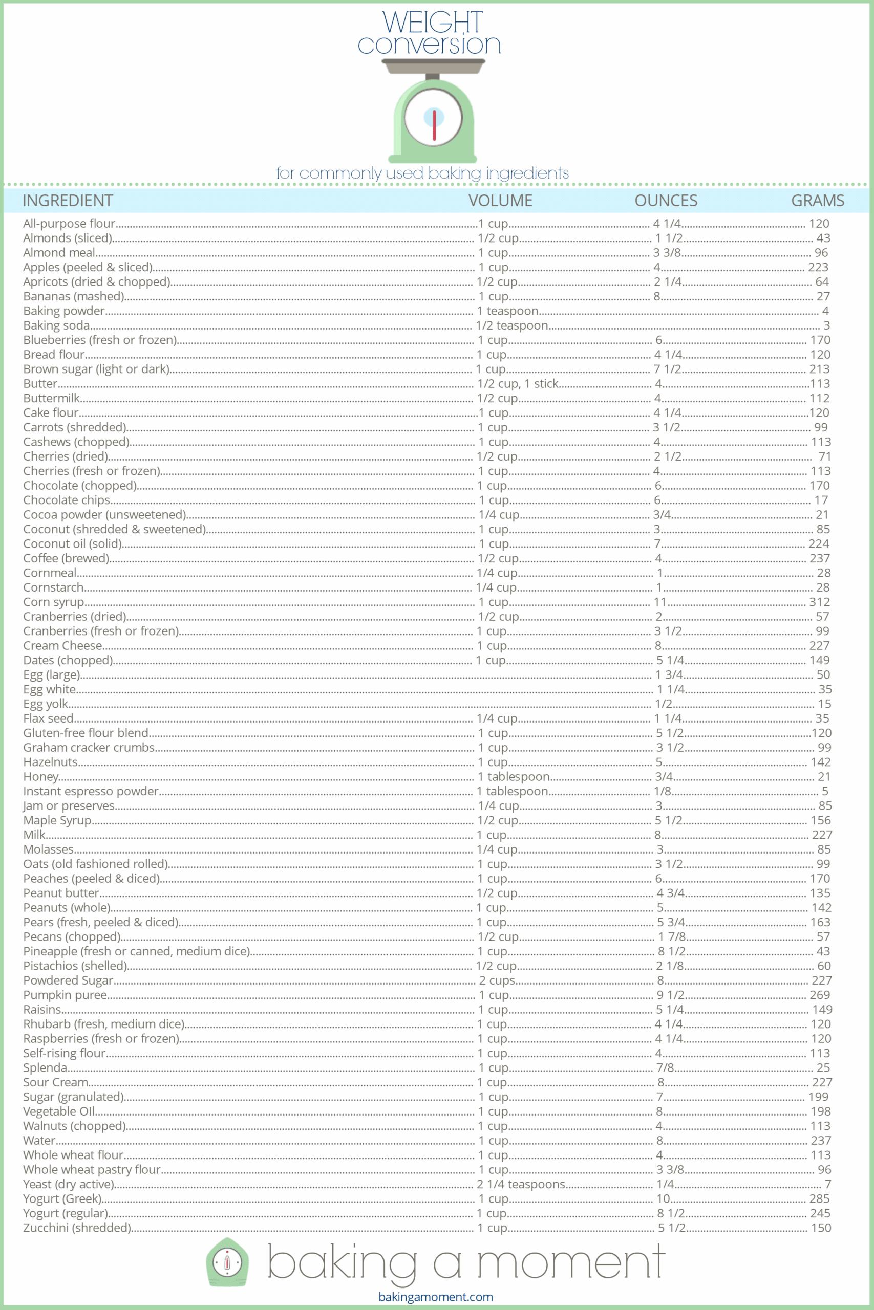 Weight Conversions For Baking Baking A Moment