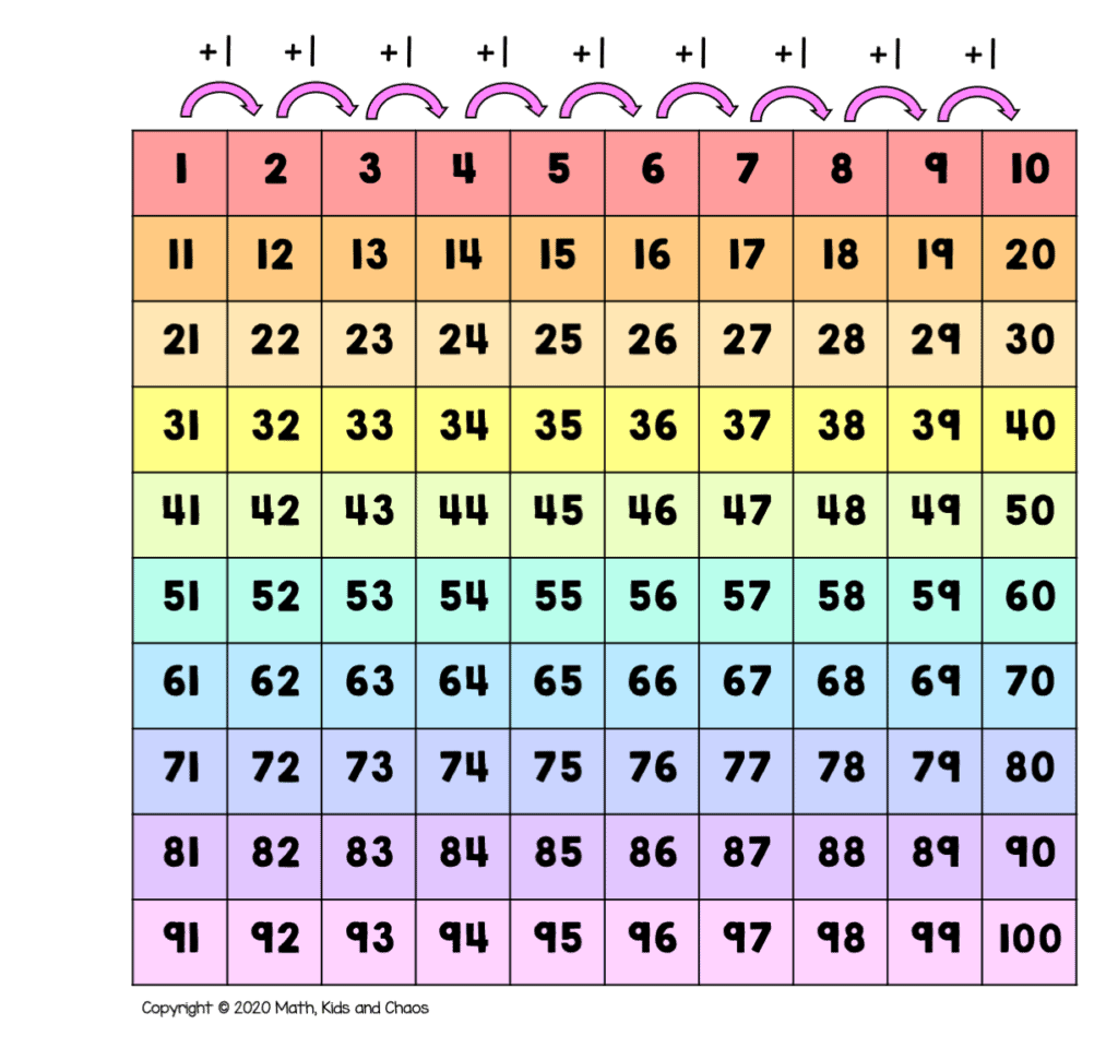 What Is A Hundreds Chart And Why Use One Plus Free Printable Charts Math Kids And Chaos Free Printable Hundreds Charts Numbers 1 To 100 Free Printables Lettering SVG Files Tools Apps