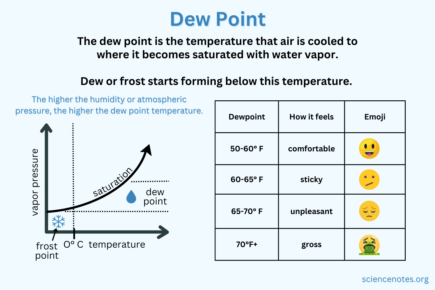 What Is Dew Point